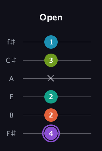 A♯ Diminished 7th Sharp 5th guitar tab — Open (4 2 2 x 3 1) in Half-Step Down (E♭A♭D♭G♭B♭E♭) · Capo 3