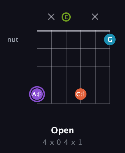 A♯ Diminished 7th Sharp 9th guitar chord — Open (4 x 0 4 x 1) fretboard diagram in Half-Step Down (E♭A♭D♭G♭B♭E♭) · Capo 3
