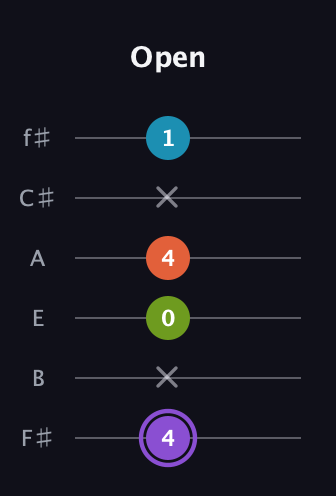 A♯ Diminished 7th Sharp 9th guitar tab — Open (4 x 0 4 x 1) in Half-Step Down (E♭A♭D♭G♭B♭E♭) · Capo 3