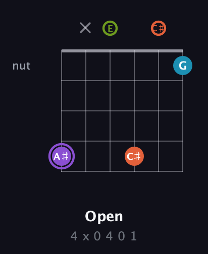A♯ Diminished 7th Sharp 9th guitar chord — Open (4 x 0 4 0 1) fretboard diagram in Half-Step Down (E♭A♭D♭G♭B♭E♭) · Capo 3