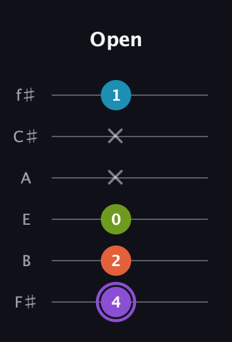 A♯ Diminished 7th Sharp 9th guitar tab — Open (4 2 0 x x 1) in Half-Step Down (E♭A♭D♭G♭B♭E♭) · Capo 3