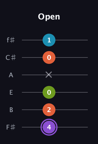 A♯ Diminished 7th Sharp 9th guitar tab — Open (4 2 0 x 0 1) in Half-Step Down (E♭A♭D♭G♭B♭E♭) · Capo 3