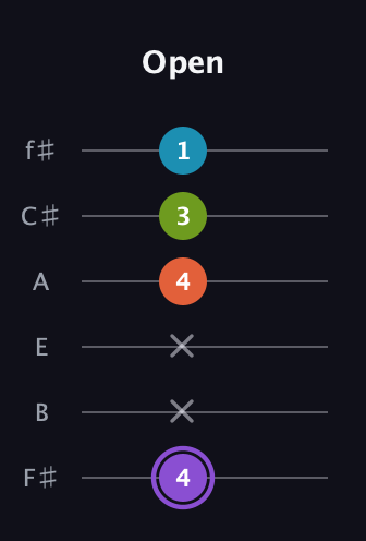A♯ Diminished 7th Sharp 9th guitar tab — Open (4 x x 4 3 1) in Half-Step Down (E♭A♭D♭G♭B♭E♭) · Capo 3