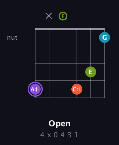 A♯ Diminished 7th Sharp 9th guitar chord — Open (4 x 0 4 3 1) fretboard diagram in Half-Step Down (E♭A♭D♭G♭B♭E♭) · Capo 3