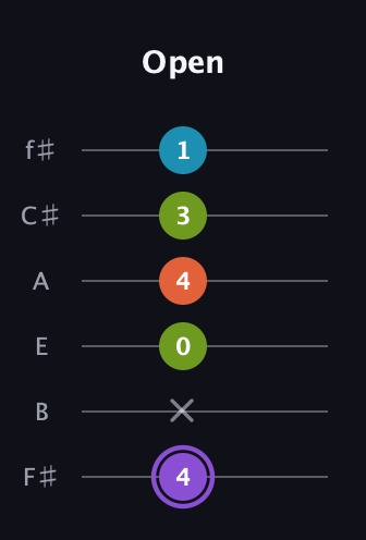 A♯ Diminished 7th Sharp 9th guitar tab — Open (4 x 0 4 3 1) in Half-Step Down (E♭A♭D♭G♭B♭E♭) · Capo 3
