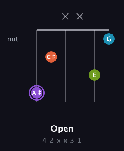 A♯ Diminished 7th Sharp 9th guitar chord — Open (4 2 x x 3 1) fretboard diagram in Half-Step Down (E♭A♭D♭G♭B♭E♭) · Capo 3
