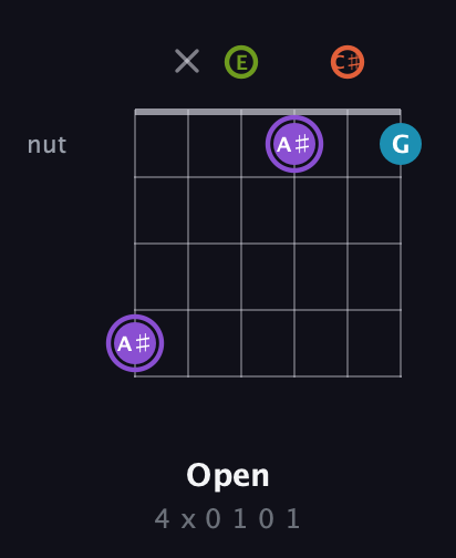 A♯ Diminished 7th Sharp 9th guitar chord — Open (4 x 0 1 0 1) fretboard diagram in Half-Step Down (E♭A♭D♭G♭B♭E♭) · Capo 3