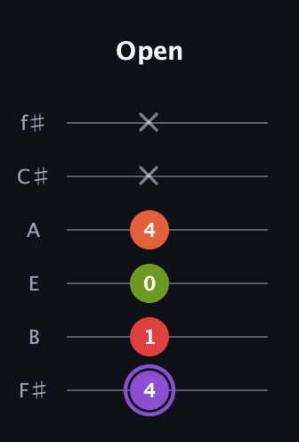 A♯ Diminished Added 2nd guitar tab — Open (4 1 0 4 x x) in Half-Step Down (E♭A♭D♭G♭B♭E♭) · Capo 3