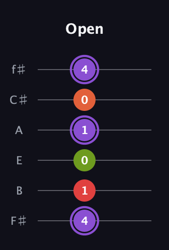 A♯ Diminished Added 2nd guitar tab — Open (4 1 0 1 0 4) in Half-Step Down (E♭A♭D♭G♭B♭E♭) · Capo 3