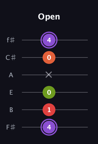 A♯ Diminished Added 2nd guitar tab — Open (4 1 0 x 0 4) in Half-Step Down (E♭A♭D♭G♭B♭E♭) · Capo 3