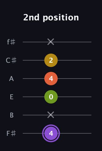A♯ Diminished Added 4th guitar tab — 2nd position (4 x 0 4 2 x) in Half-Step Down (E♭A♭D♭G♭B♭E♭) · Capo 3