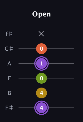 A♯ Diminished Added 4th guitar tab — Open (4 4 0 1 0 x) in Half-Step Down (E♭A♭D♭G♭B♭E♭) · Capo 3