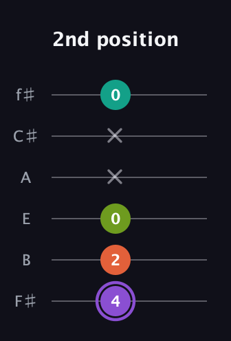 A♯ Diminished Flat 13th guitar tab — 2nd position (4 2 0 x x 0) in Half-Step Down (E♭A♭D♭G♭B♭E♭) · Capo 3