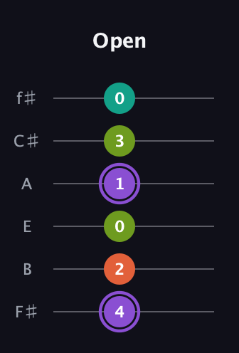 A♯ Diminished Flat 13th guitar tab — Open (4 2 0 1 3 0) in Half-Step Down (E♭A♭D♭G♭B♭E♭) · Capo 3