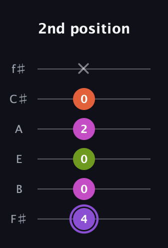 A♯ Diminished Flat 9th guitar tab — 2nd position (4 0 0 2 0 x) in Half-Step Down (E♭A♭D♭G♭B♭E♭) · Capo 3