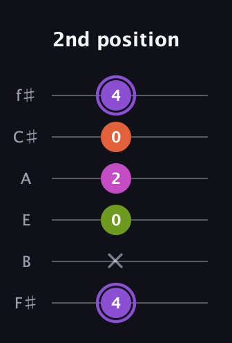 A♯ Diminished Flat 9th guitar tab — 2nd position (4 x 0 2 0 4) in Half-Step Down (E♭A♭D♭G♭B♭E♭) · Capo 3