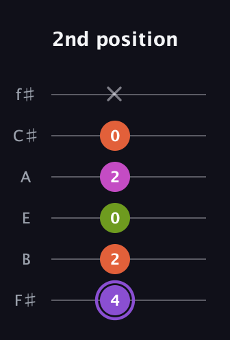 A♯ Diminished Flat 9th guitar tab — 2nd position (4 2 0 2 0 x) in Half-Step Down (E♭A♭D♭G♭B♭E♭) · Capo 3