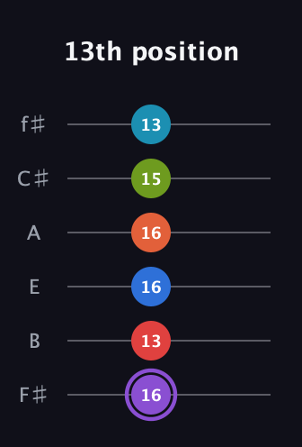 A♯ Diminished ninth Sharp 13th guitar tab — 13th position (16 13 16 16 15 13) in Half-Step Down (E♭A♭D♭G♭B♭E♭) · Capo 3