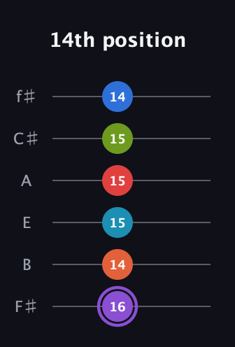 A♯ Diminished ninth Sharp 13th guitar tab — 14th position (16 14 15 15 15 14) in Half-Step Down (E♭A♭D♭G♭B♭E♭) · Capo 3