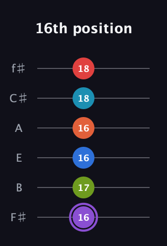 A♯ Diminished ninth Sharp 13th guitar tab — 16th position (16 17 16 16 18 18) in Half-Step Down (E♭A♭D♭G♭B♭E♭) · Capo 3