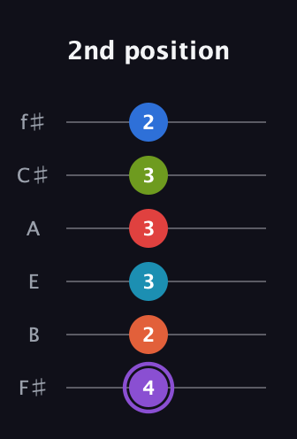 A♯ Diminished ninth Sharp 13th guitar tab — 2nd position (4 2 3 3 3 2) in Half-Step Down (E♭A♭D♭G♭B♭E♭) · Capo 3