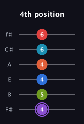 A♯ Diminished ninth Sharp 13th guitar tab — 4th position (4 5 4 4 6 6) in Half-Step Down (E♭A♭D♭G♭B♭E♭) · Capo 3