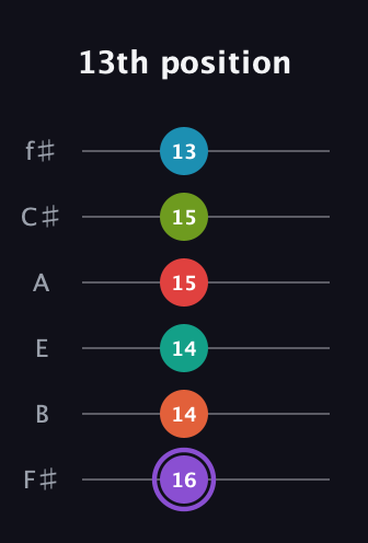 A♯ Diminished ninth Sharp 5th guitar tab — 13th position (16 14 14 15 15 13) in Half-Step Down (E♭A♭D♭G♭B♭E♭) · Capo 3