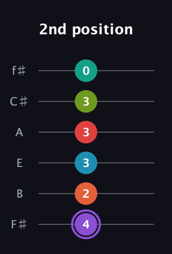 A♯ Diminished ninth Sharp 5th guitar tab — 2nd position (4 2 3 3 3 0) in Half-Step Down (E♭A♭D♭G♭B♭E♭) · Capo 3