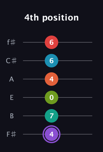 A♯ Diminished ninth Sharp 5th guitar tab — 4th position (4 7 0 4 6 6) in Half-Step Down (E♭A♭D♭G♭B♭E♭) · Capo 3