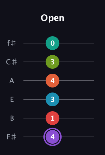 A♯ Diminished ninth Sharp 5th guitar tab — Open (4 1 3 4 3 0) in Half-Step Down (E♭A♭D♭G♭B♭E♭) · Capo 3