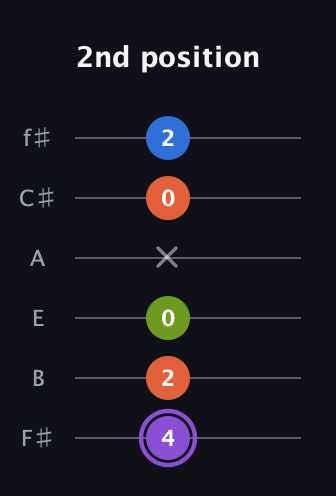 A♯ Diminished Sharp 13th guitar tab — 2nd position (4 2 0 x 0 2) in Half-Step Down (E♭A♭D♭G♭B♭E♭) · Capo 3