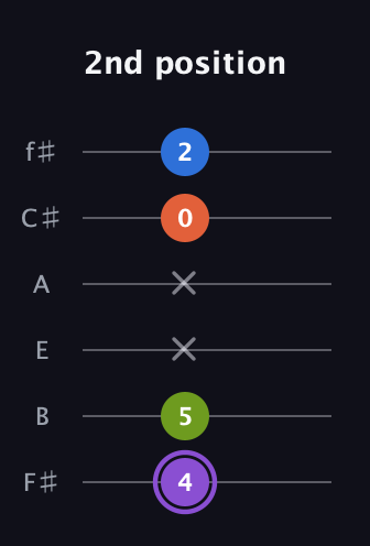 A♯ Diminished Sharp 13th guitar tab — 2nd position (4 5 x x 0 2) in Half-Step Down (E♭A♭D♭G♭B♭E♭) · Capo 3