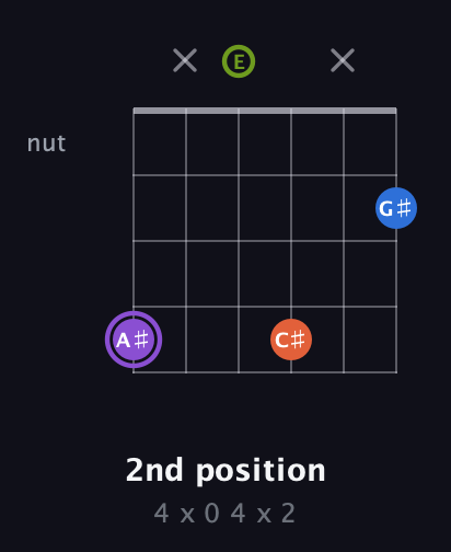 A♯ Diminished Sharp 13th guitar chord — 2nd position (4 x 0 4 x 2) fretboard diagram in Half-Step Down (E♭A♭D♭G♭B♭E♭) · Capo 3