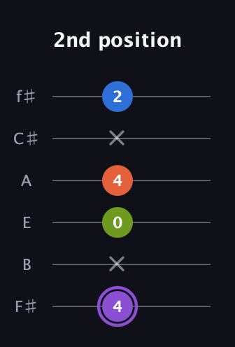 A♯ Diminished Sharp 13th guitar tab — 2nd position (4 x 0 4 x 2) in Half-Step Down (E♭A♭D♭G♭B♭E♭) · Capo 3
