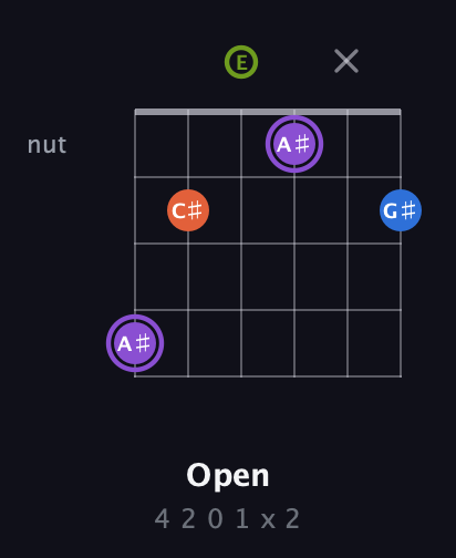 A♯ Diminished Sharp 13th guitar chord — Open (4 2 0 1 x 2) fretboard diagram in Half-Step Down (E♭A♭D♭G♭B♭E♭) · Capo 3