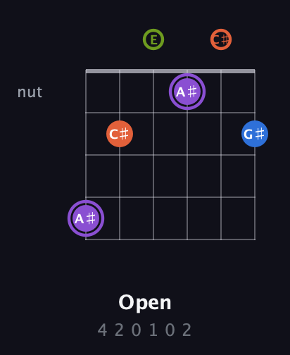 A♯ Diminished Sharp 13th guitar chord — Open (4 2 0 1 0 2) fretboard diagram in Half-Step Down (E♭A♭D♭G♭B♭E♭) · Capo 3