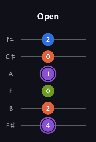 A♯ Diminished Sharp 13th guitar tab — Open (4 2 0 1 0 2) in Half-Step Down (E♭A♭D♭G♭B♭E♭) · Capo 3