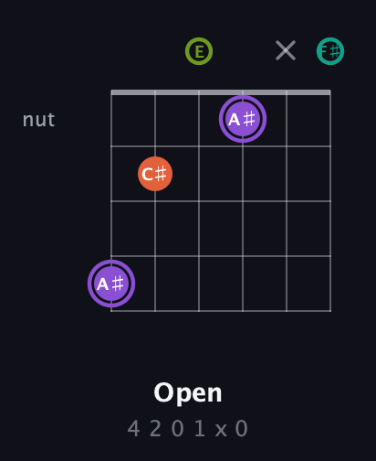 A♯ Diminished Sharp 5th guitar chord — Open (4 2 0 1 x 0) fretboard diagram in Half-Step Down (E♭A♭D♭G♭B♭E♭) · Capo 3