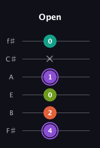 A♯ Diminished Sharp 5th guitar tab — Open (4 2 0 1 x 0) in Half-Step Down (E♭A♭D♭G♭B♭E♭) · Capo 3
