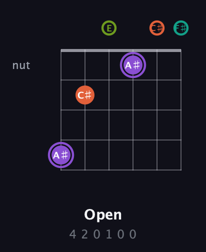 A♯ Diminished Sharp 5th guitar chord — Open (4 2 0 1 0 0) fretboard diagram in Half-Step Down (E♭A♭D♭G♭B♭E♭) · Capo 3