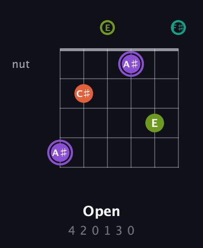 A♯ Diminished Sharp 5th guitar chord — Open (4 2 0 1 3 0) fretboard diagram in Half-Step Down (E♭A♭D♭G♭B♭E♭) · Capo 3