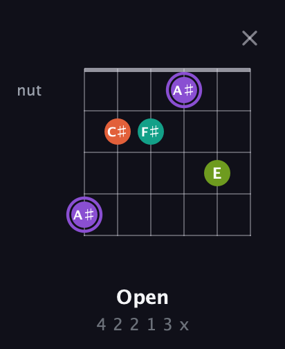 A♯ Diminished Sharp 5th guitar chord — Open (4 2 2 1 3 x) fretboard diagram in Half-Step Down (E♭A♭D♭G♭B♭E♭) · Capo 3