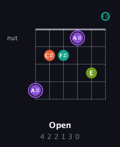 A♯ Diminished Sharp 5th guitar chord — Open (4 2 2 1 3 0) fretboard diagram in Half-Step Down (E♭A♭D♭G♭B♭E♭) · Capo 3