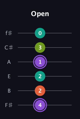A♯ Diminished Sharp 5th guitar tab — Open (4 2 2 1 3 0) in Half-Step Down (E♭A♭D♭G♭B♭E♭) · Capo 3