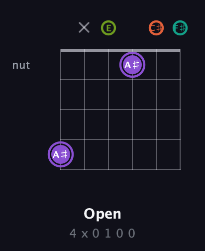 A♯ Diminished Sharp 5th guitar chord — Open (4 x 0 1 0 0) fretboard diagram in Half-Step Down (E♭A♭D♭G♭B♭E♭) · Capo 3