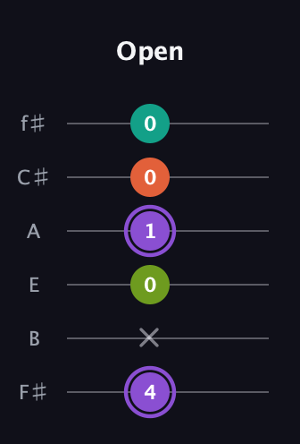 A♯ Diminished Sharp 5th guitar tab — Open (4 x 0 1 0 0) in Half-Step Down (E♭A♭D♭G♭B♭E♭) · Capo 3