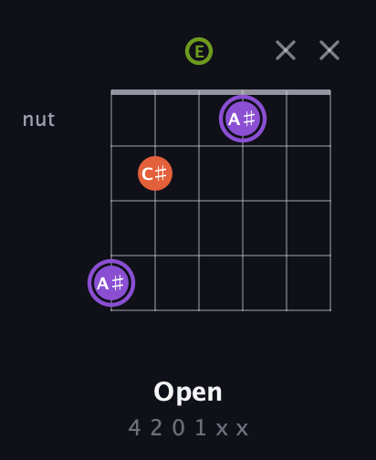 A♯ Diminished Sharp 9th guitar chord — Open (4 2 0 1 x x) fretboard diagram in Half-Step Down (E♭A♭D♭G♭B♭E♭) · Capo 3