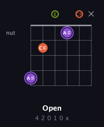 A♯ Diminished Sharp 9th guitar chord — Open (4 2 0 1 0 x) fretboard diagram in Half-Step Down (E♭A♭D♭G♭B♭E♭) · Capo 3