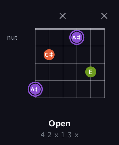 A♯ Diminished Sharp 9th guitar chord — Open (4 2 x 1 3 x) fretboard diagram in Half-Step Down (E♭A♭D♭G♭B♭E♭) · Capo 3