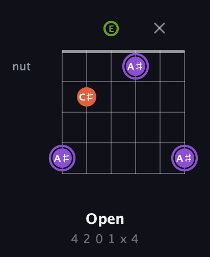 A♯ Diminished Sharp 9th guitar chord — Open (4 2 0 1 x 4) fretboard diagram in Half-Step Down (E♭A♭D♭G♭B♭E♭) · Capo 3
